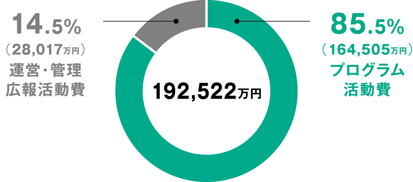 活動費の内訳